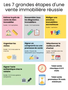Infographie des 7 étapes d'une vente immobilière avec délais : estimation, diagnostics, annonce, visites, offres, compromis et acte notaire