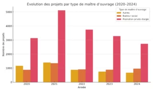 Graphique en barres montrant l’évolution du nombre de projets de logements (plus de 10 unités) en France entre 2020 et 2024, répartis par type de maître d’ouvrage : promotion privée élargie, bailleurs sociaux et autres. La promotion privée domine chaque année, mais son volume chute de 5 118 projets en 2021 à 2 734 en 2024, tandis que les bailleurs sociaux restent stables autour de 900 à 1 350 projets par an.