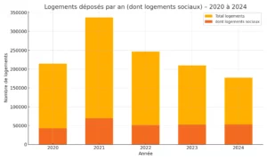 Évolution du nombre de logements déposés par an entre 2020 et 2024, avec part des logements sociaux, selon les permis de construire enregistrés dans la base SITADEL (opérations de plus de 10 logements).