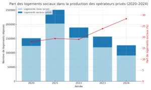 Graphique montrant la part de logements sociaux dans la production des opérateurs privés entre 2020 et 2024. Les barres empilées indiquent le nombre de logements libres et sociaux déposés chaque année. Une courbe superposée montre l’évolution du pourcentage de logements sociaux, passant de 17,9 % en 2020 à 28,3 % en 2024.
