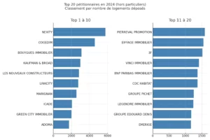 Graphique en deux colonnes représentant le classement des 20 principaux pétitionnaires de permis de construire en 2024, hors particuliers, selon le nombre de logements déposés. La première colonne affiche le top 1 à 10 (avec Nexity, Cogedim, Bouygues Immobilier en tête), la seconde le top 11 à 20. Les barres horizontales indiquent les volumes déposés, soulignant la concentration de la production entre quelques acteurs majeurs.
