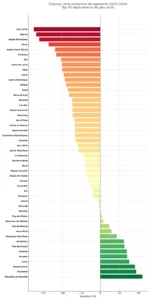 Graphique horizontal représentant l’évolution de la production de logements entre 2020 et 2024 dans les 50 départements les plus actifs. Chaque barre correspond à un département, identifié en gras sur l’axe vertical, et montre le pourcentage de variation. Les couleurs vont du vert (hausse) au rouge (forte baisse), avec une ligne verticale noire indiquant le seuil de stabilité à 0 %.